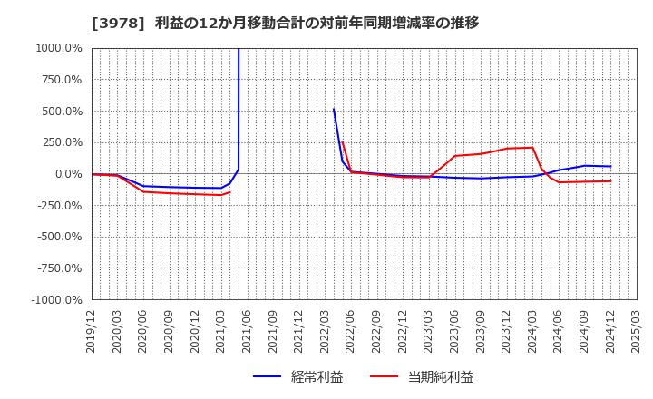3978 (株)マクロミル: 利益の12か月移動合計の対前年同期増減率の推移