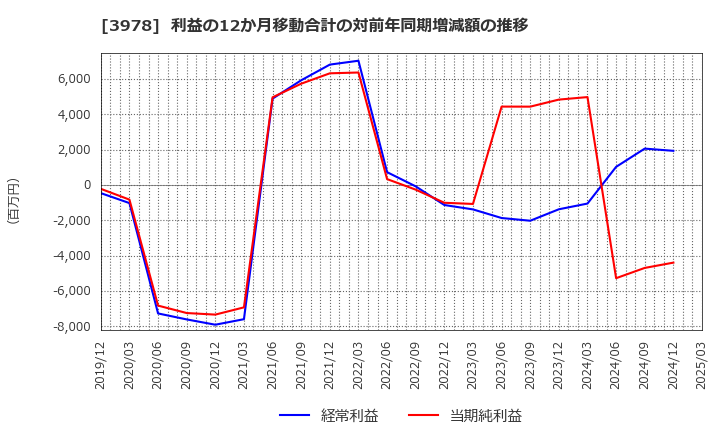3978 (株)マクロミル: 利益の12か月移動合計の対前年同期増減額の推移