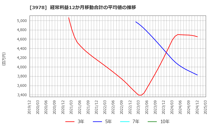 3978 (株)マクロミル: 経常利益12か月移動合計の平均値の推移