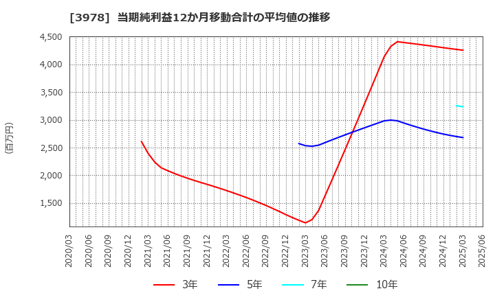 3978 (株)マクロミル: 当期純利益12か月移動合計の平均値の推移