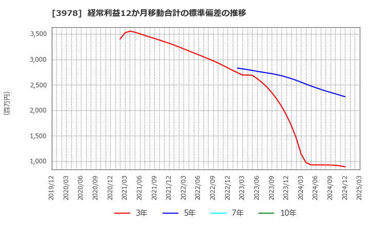 3978 (株)マクロミル: 経常利益12か月移動合計の標準偏差の推移