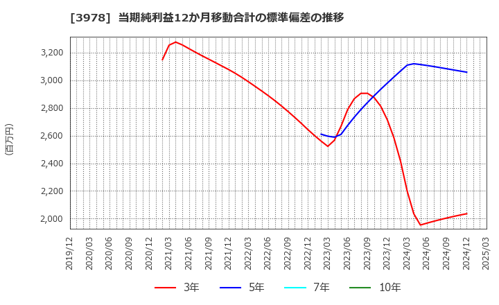 3978 (株)マクロミル: 当期純利益12か月移動合計の標準偏差の推移