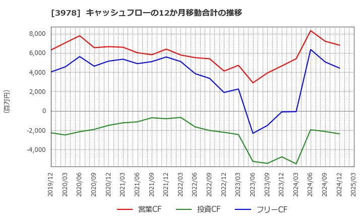 3978 (株)マクロミル: キャッシュフローの12か月移動合計の推移