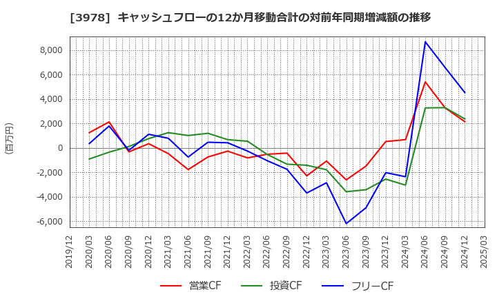 3978 (株)マクロミル: キャッシュフローの12か月移動合計の対前年同期増減額の推移