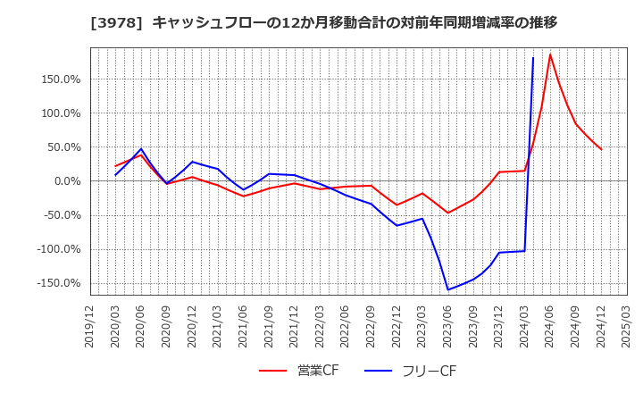 3978 (株)マクロミル: キャッシュフローの12か月移動合計の対前年同期増減率の推移