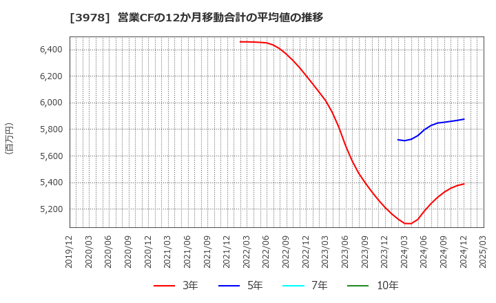 3978 (株)マクロミル: 営業CFの12か月移動合計の平均値の推移