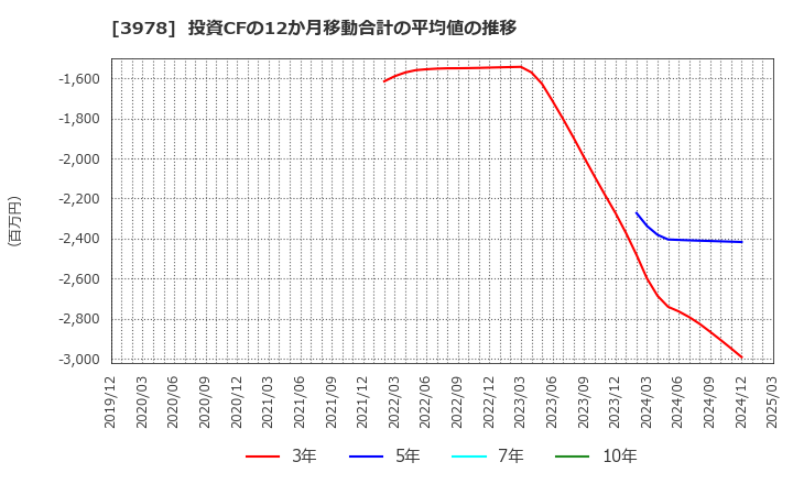 3978 (株)マクロミル: 投資CFの12か月移動合計の平均値の推移