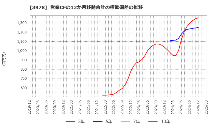 3978 (株)マクロミル: 営業CFの12か月移動合計の標準偏差の推移
