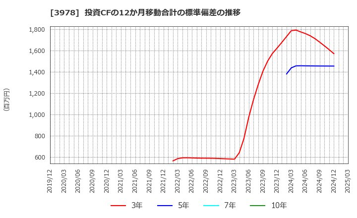 3978 (株)マクロミル: 投資CFの12か月移動合計の標準偏差の推移