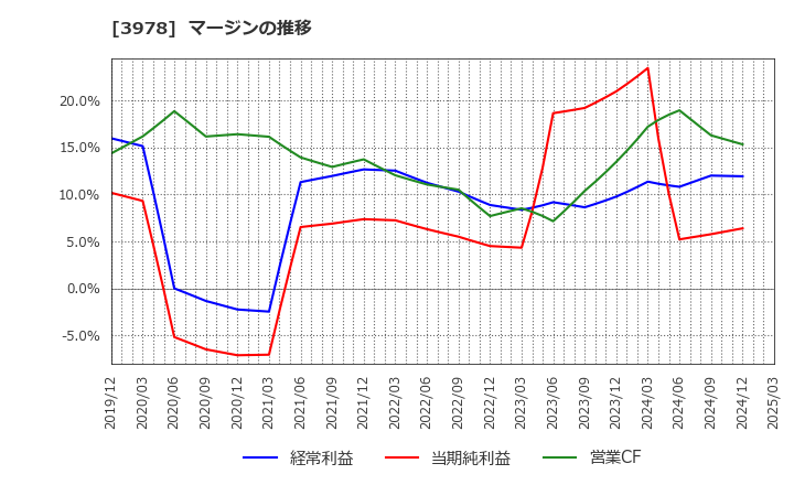 3978 (株)マクロミル: マージンの推移