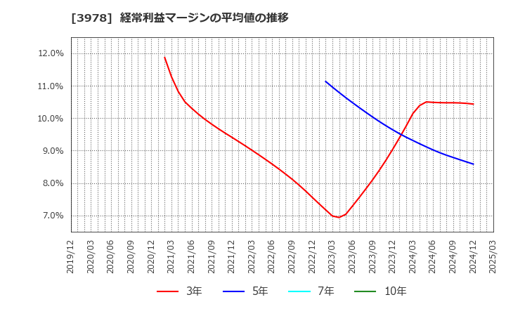 3978 (株)マクロミル: 経常利益マージンの平均値の推移