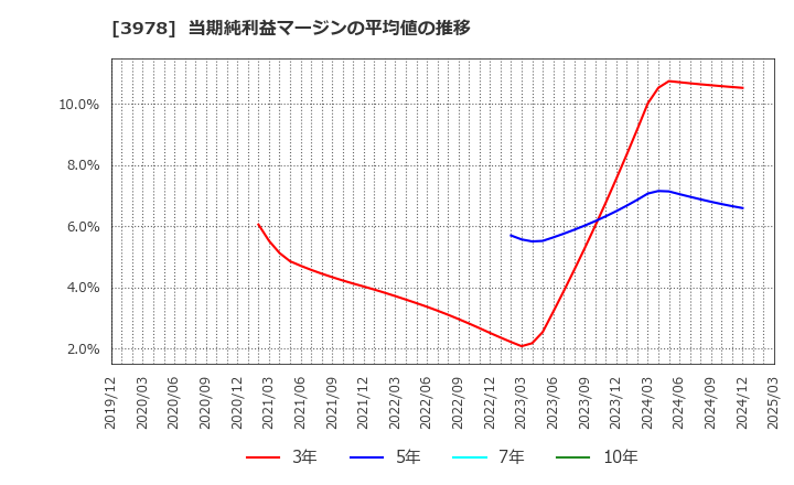 3978 (株)マクロミル: 当期純利益マージンの平均値の推移