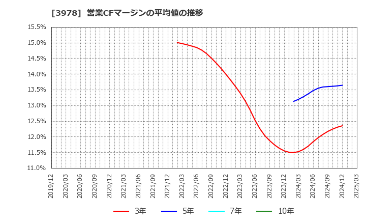 3978 (株)マクロミル: 営業CFマージンの平均値の推移