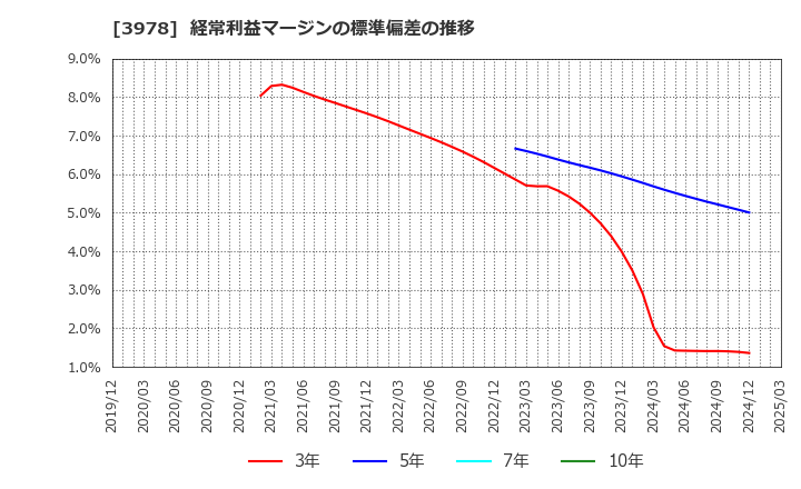 3978 (株)マクロミル: 経常利益マージンの標準偏差の推移