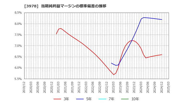 3978 (株)マクロミル: 当期純利益マージンの標準偏差の推移