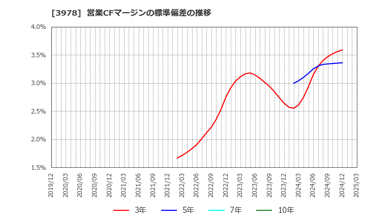 3978 (株)マクロミル: 営業CFマージンの標準偏差の推移