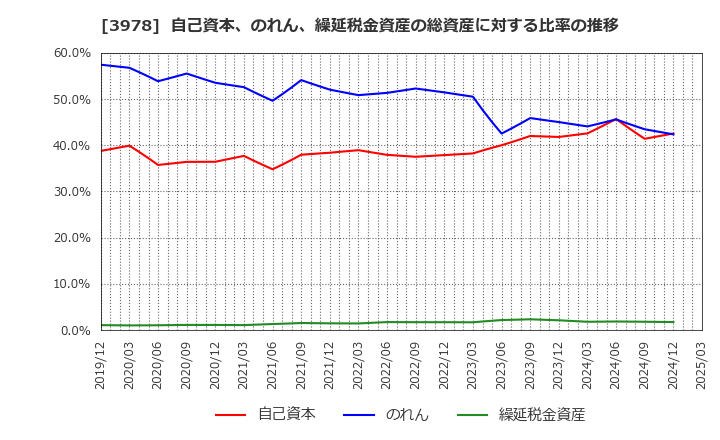 3978 (株)マクロミル: 自己資本、のれん、繰延税金資産の総資産に対する比率の推移
