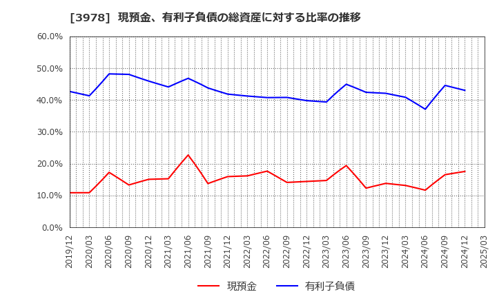 3978 (株)マクロミル: 現預金、有利子負債の総資産に対する比率の推移