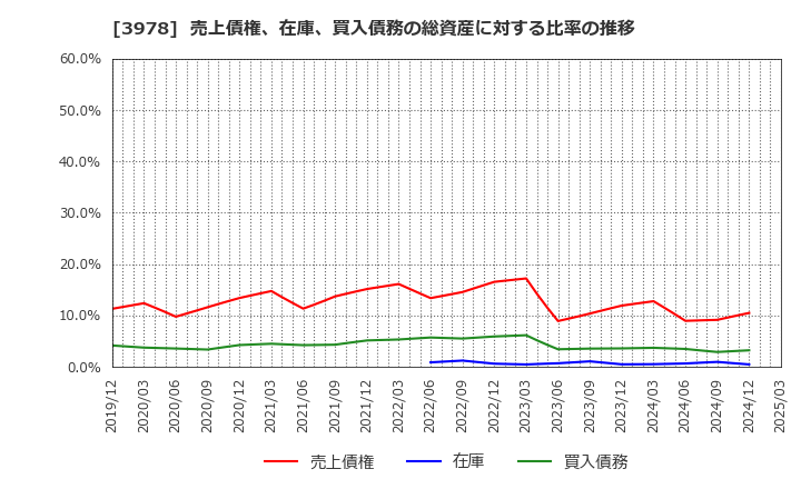 3978 (株)マクロミル: 売上債権、在庫、買入債務の総資産に対する比率の推移
