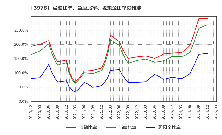 3978 (株)マクロミル: 流動比率、当座比率、現預金比率の推移