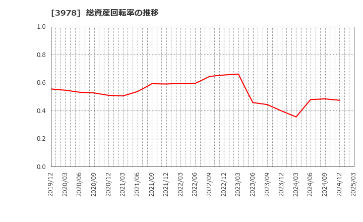 3978 (株)マクロミル: 総資産回転率の推移