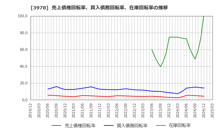 3978 (株)マクロミル: 売上債権回転率、買入債務回転率、在庫回転率の推移