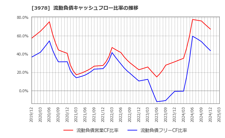 3978 (株)マクロミル: 流動負債キャッシュフロー比率の推移