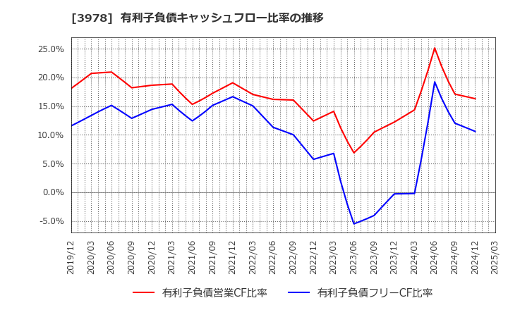 3978 (株)マクロミル: 有利子負債キャッシュフロー比率の推移