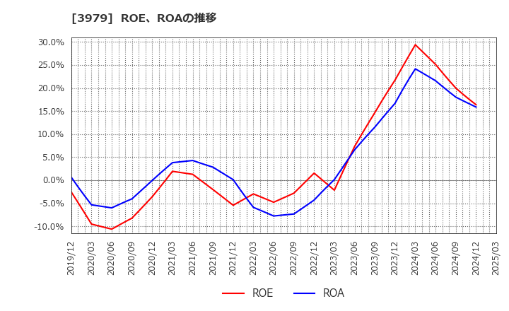 3979 (株)うるる: ROE、ROAの推移