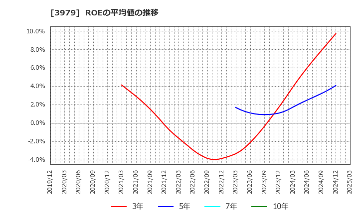 3979 (株)うるる: ROEの平均値の推移