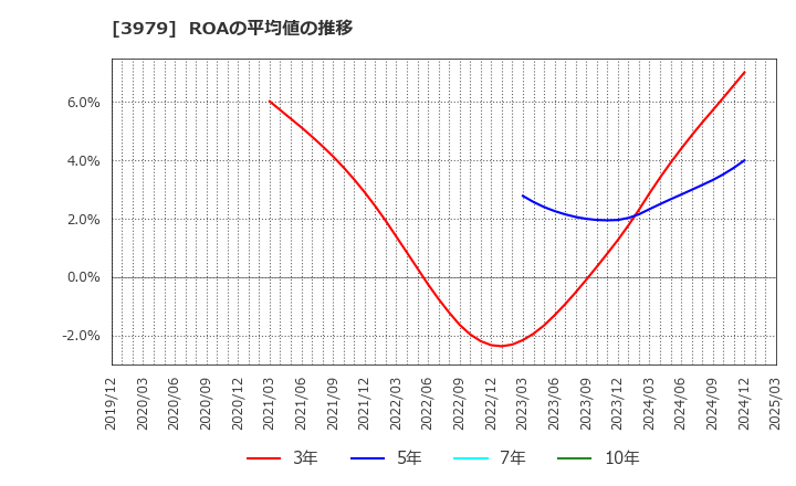 3979 (株)うるる: ROAの平均値の推移