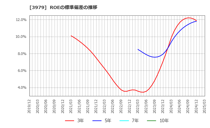 3979 (株)うるる: ROEの標準偏差の推移