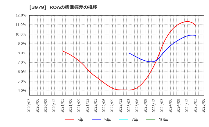 3979 (株)うるる: ROAの標準偏差の推移