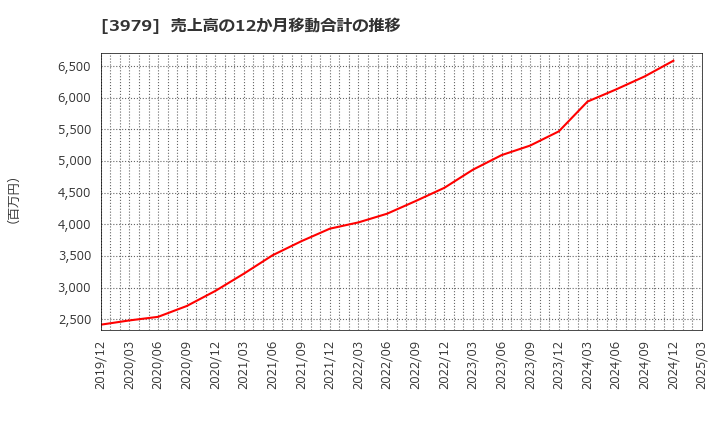 3979 (株)うるる: 売上高の12か月移動合計の推移