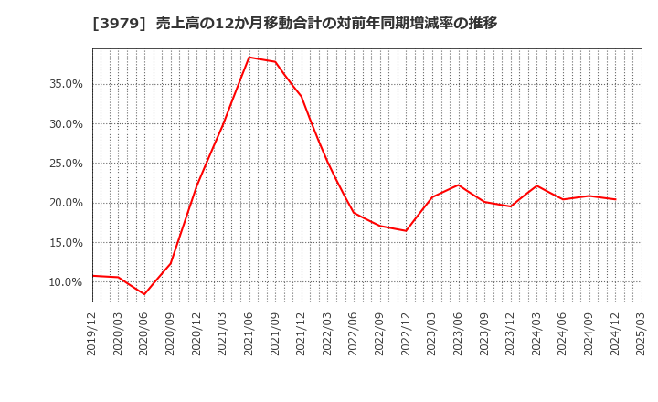 3979 (株)うるる: 売上高の12か月移動合計の対前年同期増減率の推移