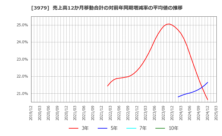 3979 (株)うるる: 売上高12か月移動合計の対前年同期増減率の平均値の推移