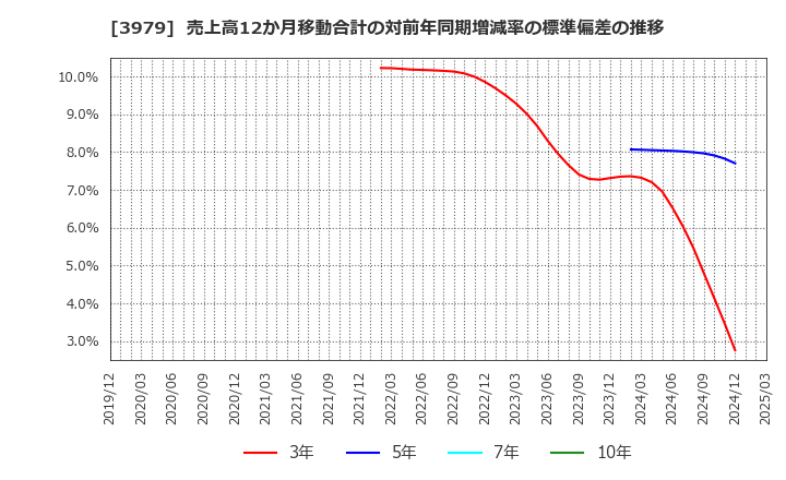 3979 (株)うるる: 売上高12か月移動合計の対前年同期増減率の標準偏差の推移
