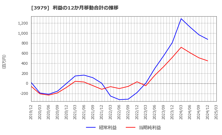 3979 (株)うるる: 利益の12か月移動合計の推移