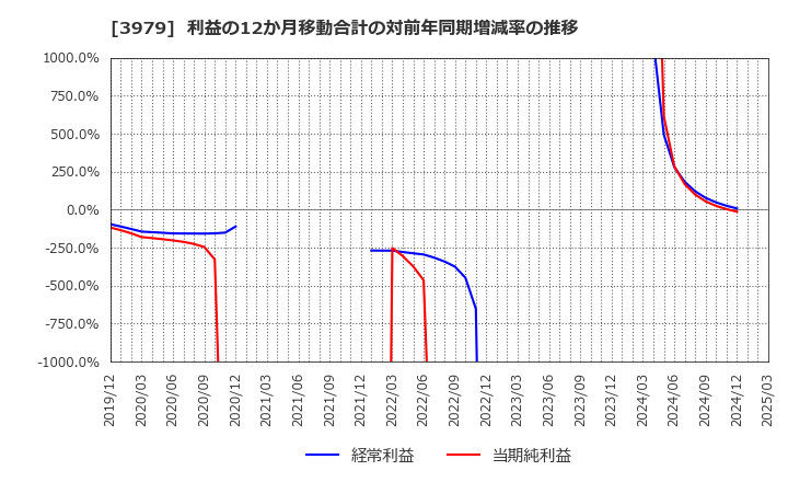 3979 (株)うるる: 利益の12か月移動合計の対前年同期増減率の推移