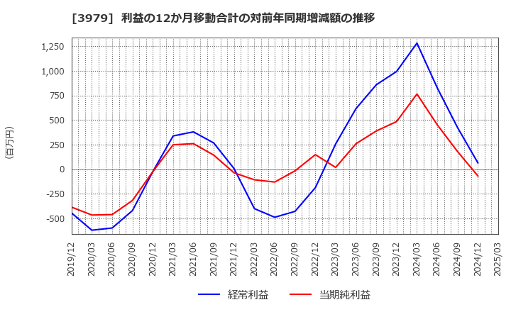 3979 (株)うるる: 利益の12か月移動合計の対前年同期増減額の推移