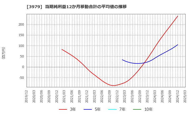 3979 (株)うるる: 当期純利益12か月移動合計の平均値の推移