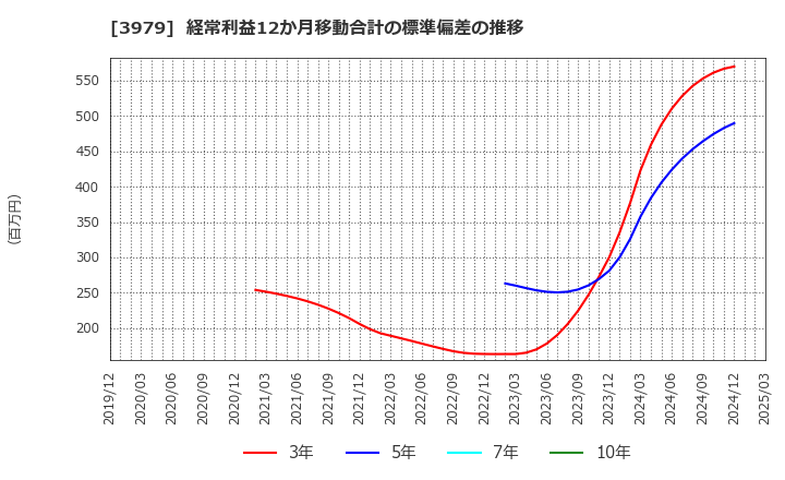 3979 (株)うるる: 経常利益12か月移動合計の標準偏差の推移
