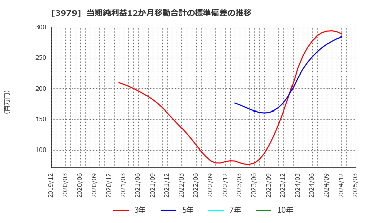 3979 (株)うるる: 当期純利益12か月移動合計の標準偏差の推移