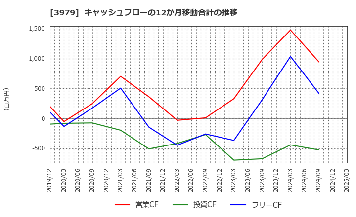 3979 (株)うるる: キャッシュフローの12か月移動合計の推移