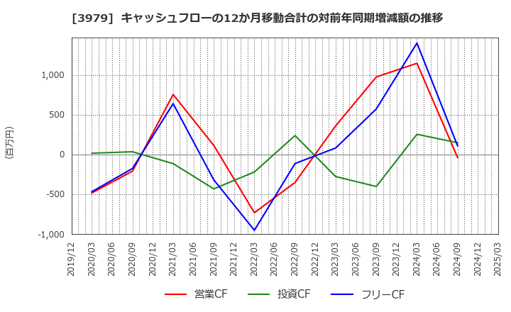 3979 (株)うるる: キャッシュフローの12か月移動合計の対前年同期増減額の推移