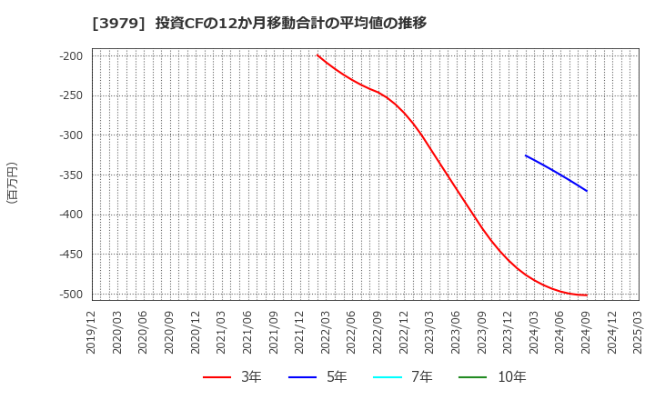 3979 (株)うるる: 投資CFの12か月移動合計の平均値の推移