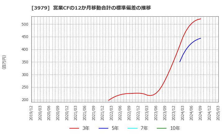 3979 (株)うるる: 営業CFの12か月移動合計の標準偏差の推移