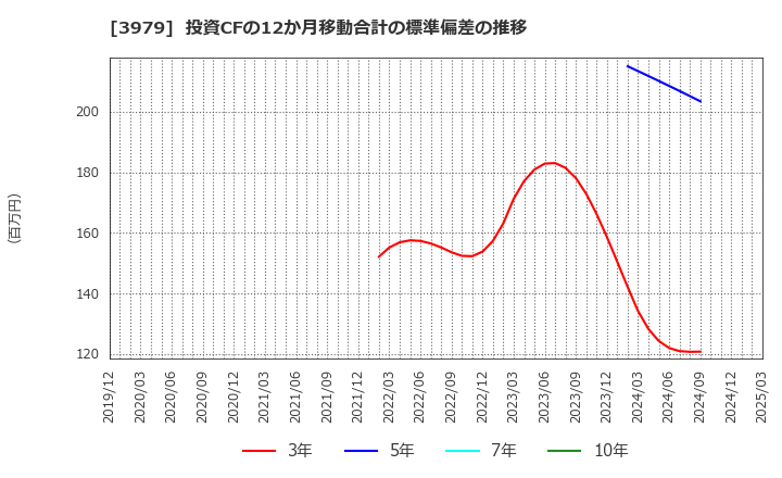 3979 (株)うるる: 投資CFの12か月移動合計の標準偏差の推移