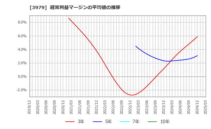 3979 (株)うるる: 経常利益マージンの平均値の推移