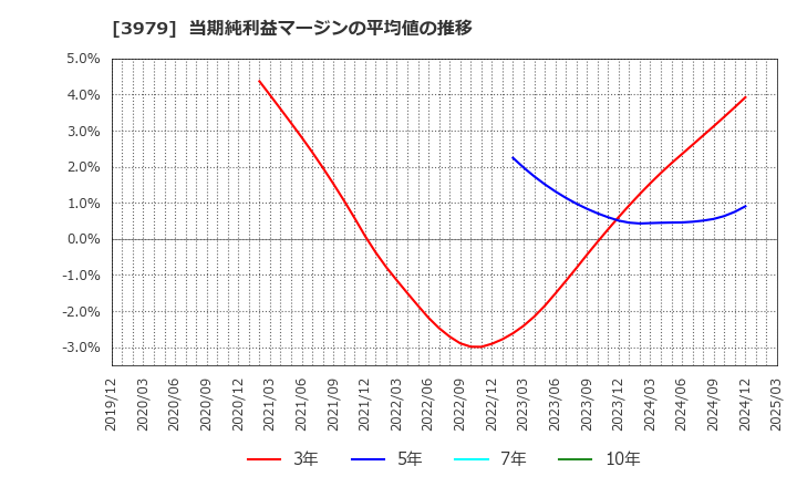 3979 (株)うるる: 当期純利益マージンの平均値の推移